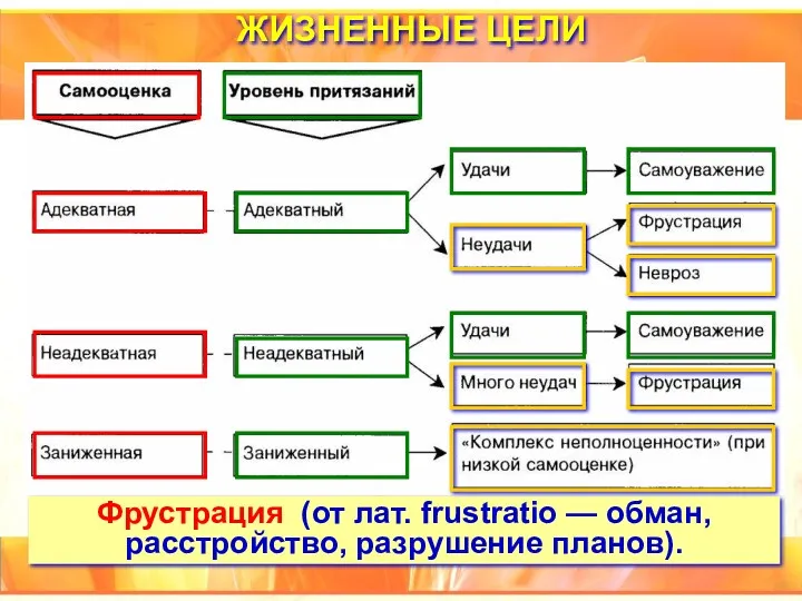 ЖИЗНЕННЫЕ ЦЕЛИ Фрустрация (от лат. frustratio — обман, расстройство, разрушение планов).