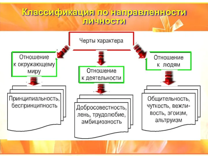 Классификация по направленности личности