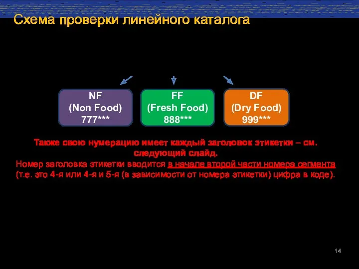 Схема проверки линейного каталога Каждое направление имеет свою нумерацию –