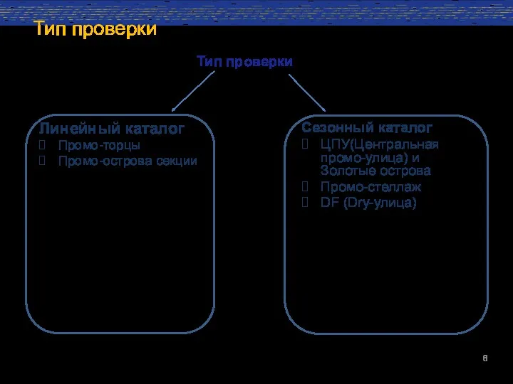 Тип проверки Линейный каталог Промо-торцы Промо-острова секции Отличительной особенностью промо-торца