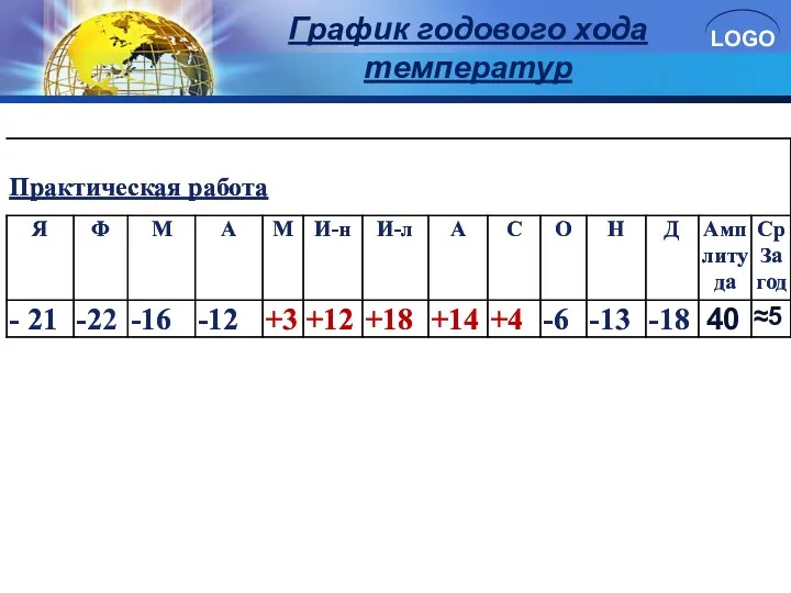 График годового хода температур 40 ≈5