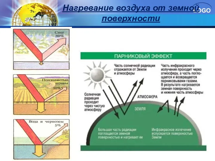 Нагревание воздуха от земной поверхности