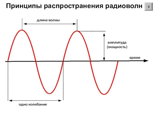 Принципы распространения радиоволн 3