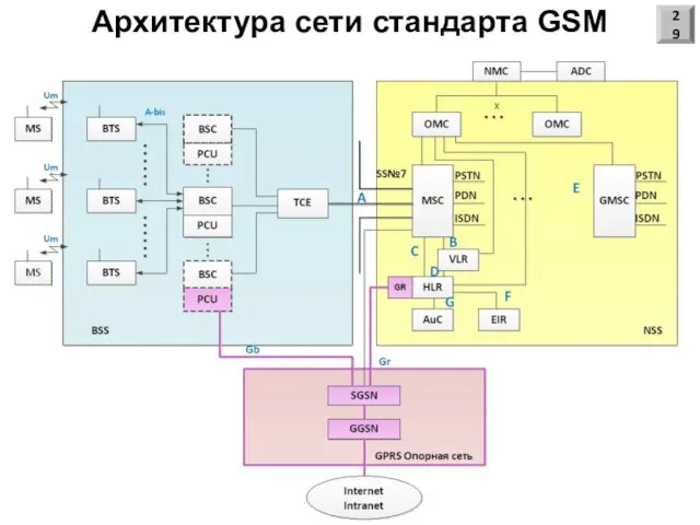 Архитектура сети стандарта GSM 29