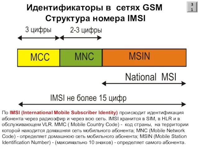 Идентификаторы в сетях GSM Структура номера IMSI 31 По IMSI