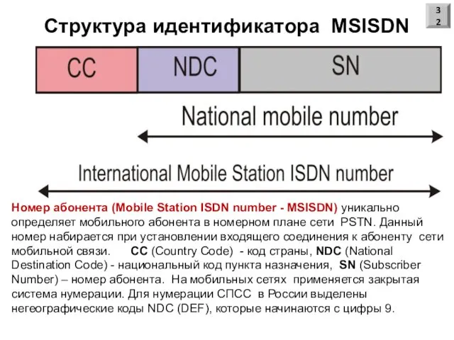 Структура идентификатора MSISDN 32 Номер абонента (Mobile Station ISDN number