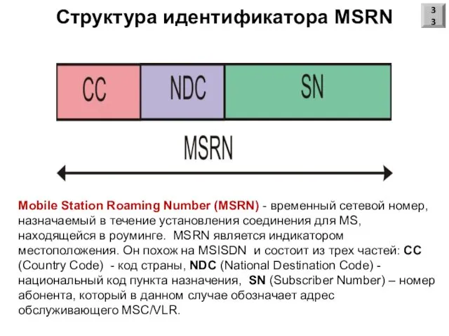Структура идентификатора MSRN 33 Mobile Station Roaming Number (MSRN) -