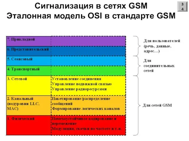 Сигнализация в сетях GSM Эталонная модель OSI в стандарте GSM 34