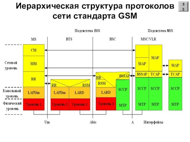 Иерархическая структура протоколов сети стандарта GSM 35