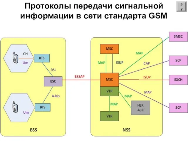 Протоколы передачи сигнальной информации в сети стандарта GSM 37