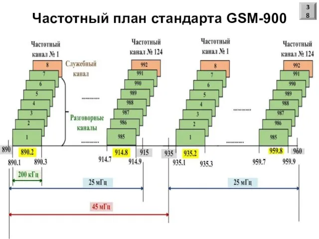 Частотный план стандарта GSM-900 38