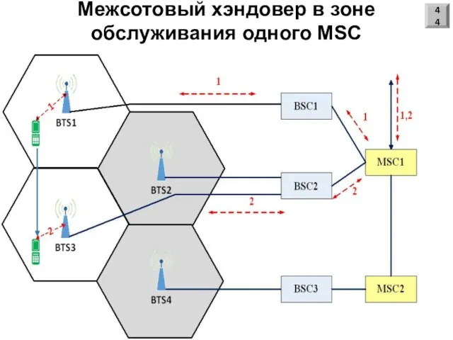 Межсотовый хэндовер в зоне обслуживания одного MSC 44