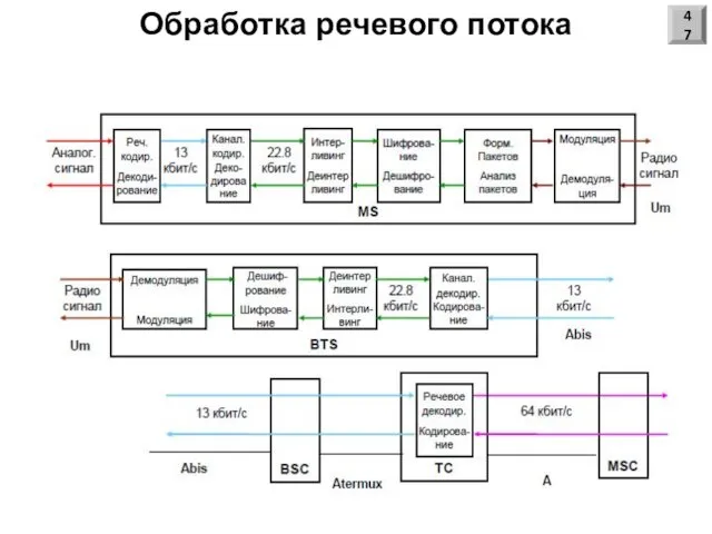 Обработка речевого потока 47