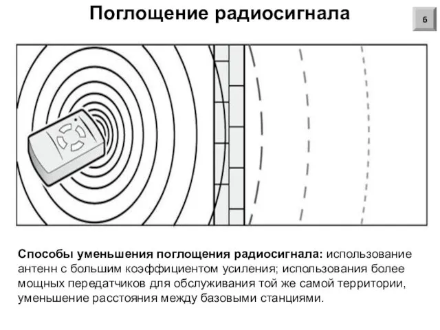 Поглощение радиосигнала Способы уменьшения поглощения радиосигнала: использование антенн с большим