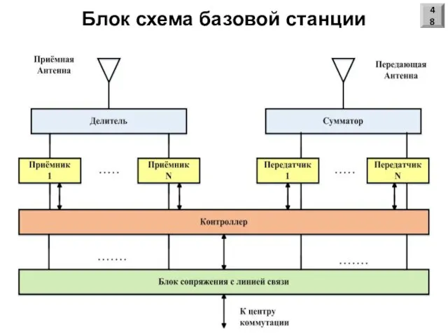 Блок схема базовой станции 48