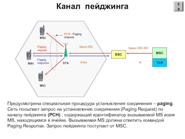 Канал пейджинга Предусмотрена специальная процедура установления соединения – paging. Сеть