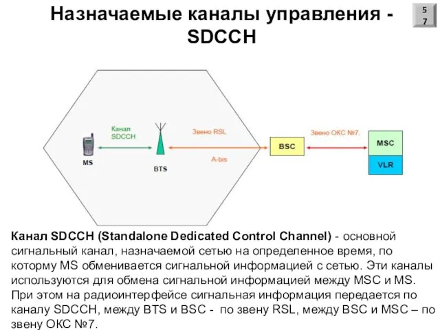 Назначаемые каналы управления - SDCCH Канал SDCCH (Standalone Dedicated Control