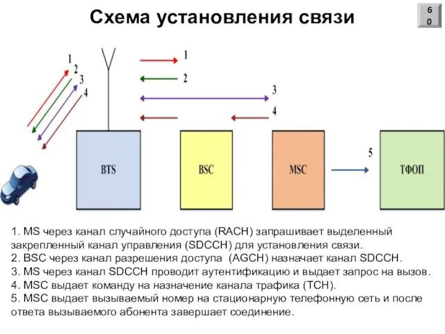 Схема установления связи 1. MS через канал случайного доступа (RACH)