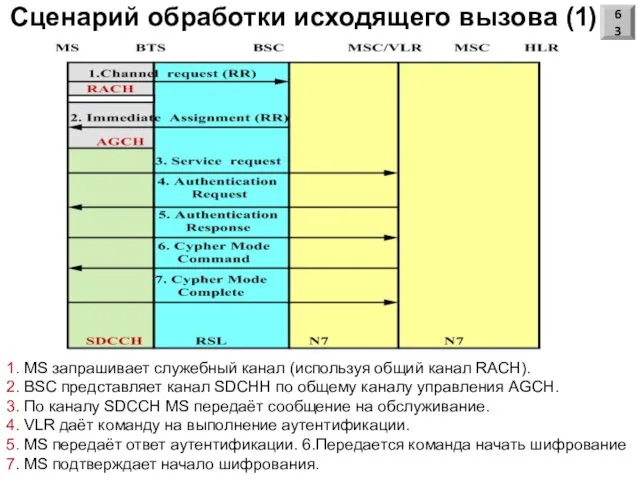 Сценарий обработки исходящего вызова (1) 63 1. MS запрашивает служебный