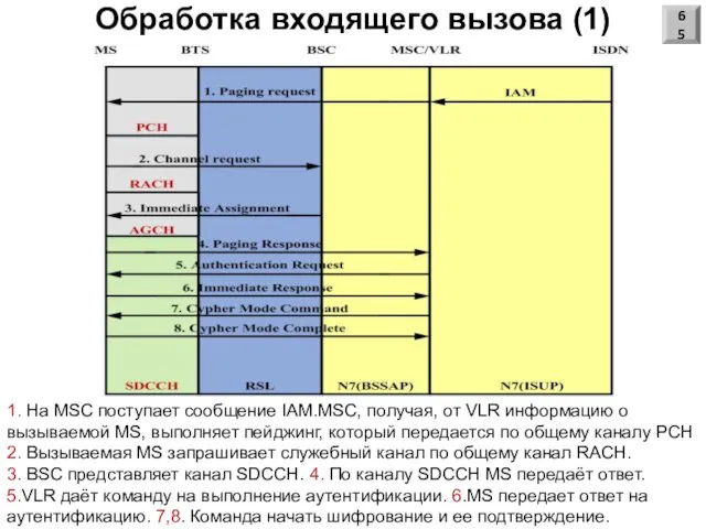 Обработка входящего вызова (1) 65 1. На MSC поступает сообщение