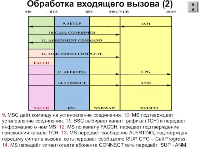 Обработка входящего вызова (2) 9. MSC даёт команду на установление