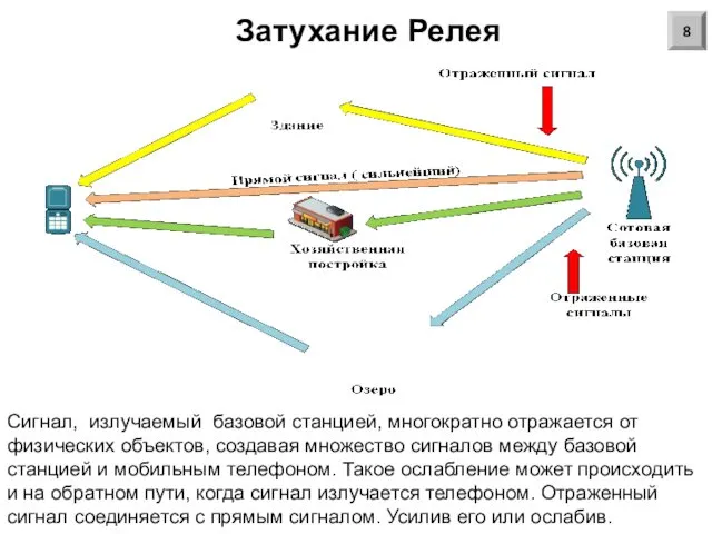 Затухание Релея 8 Сигнал, излучаемый базовой станцией, многократно отражается от