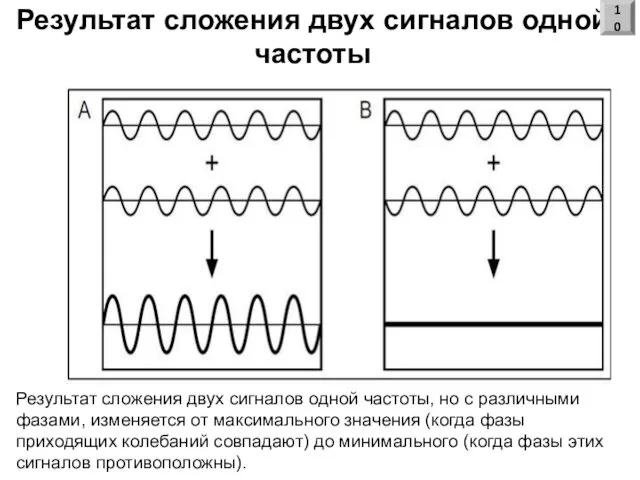 Результат сложения двух сигналов одной частоты 10 Результат сложения двух