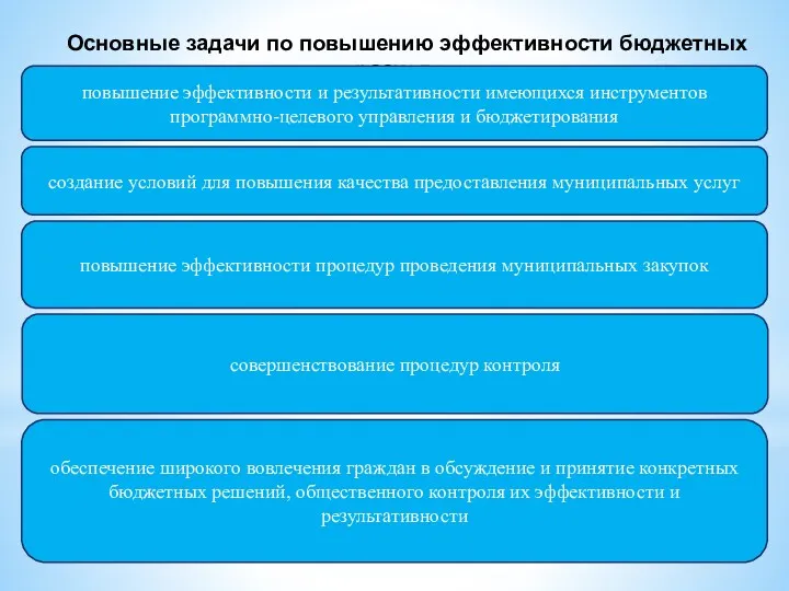 Основные задачи по повышению эффективности бюджетных расходов повышение эффективности и