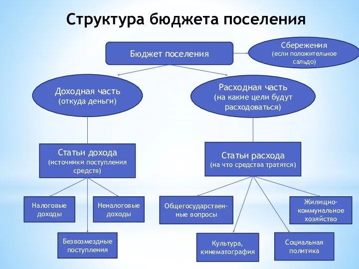 Структура бюджета поселения Доходная часть (откуда деньги) Расходная часть (на