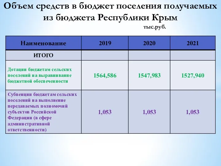 Объем средств в бюджет поселения получаемых из бюджета Республики Крым тыс.руб.