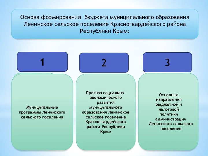 1 Основные направления бюджетной и налоговой политики администрации Ленинского сельского