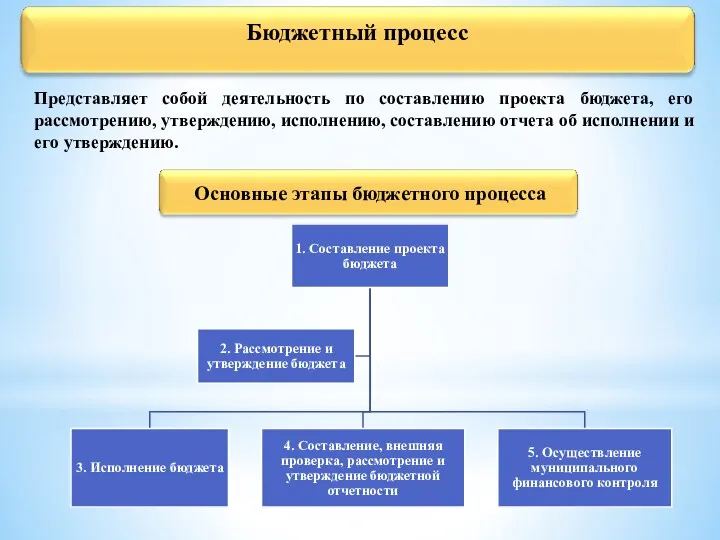 Представляет собой деятельность по составлению проекта бюджета, его рассмотрению, утверждению,