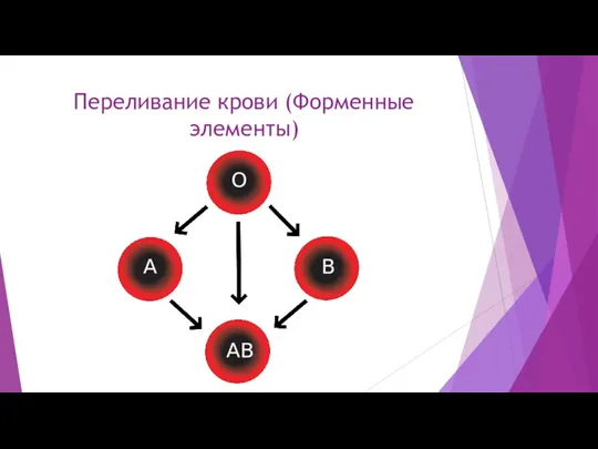 Переливание крови (Форменные элементы)