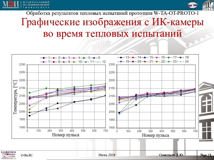 Обработка результатов тепловых испытаний прототипа W-TA-OT-PROTO-1 Графические изображения с ИК-камеры во время тепловых испытаний