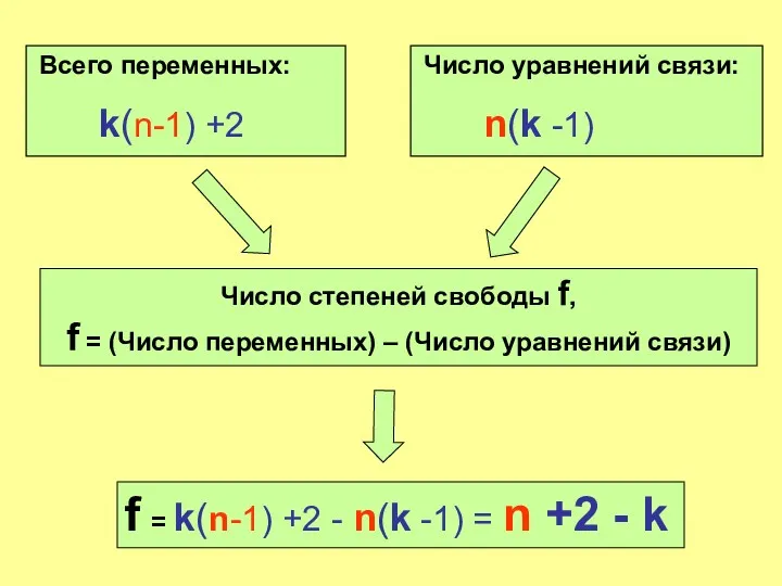 Всего переменных: k(n-1) +2 Число уравнений связи: n(k -1) Число