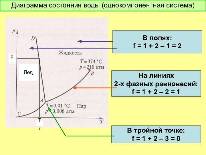 Диаграмма состояния воды (однокомпонентная система) • Лед pi Ti В