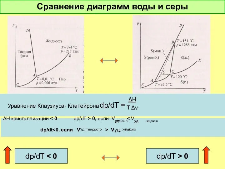 Сравнение диаграмм воды и серы dp/dT = Уравнение Клаузиуса- Клапейрона: