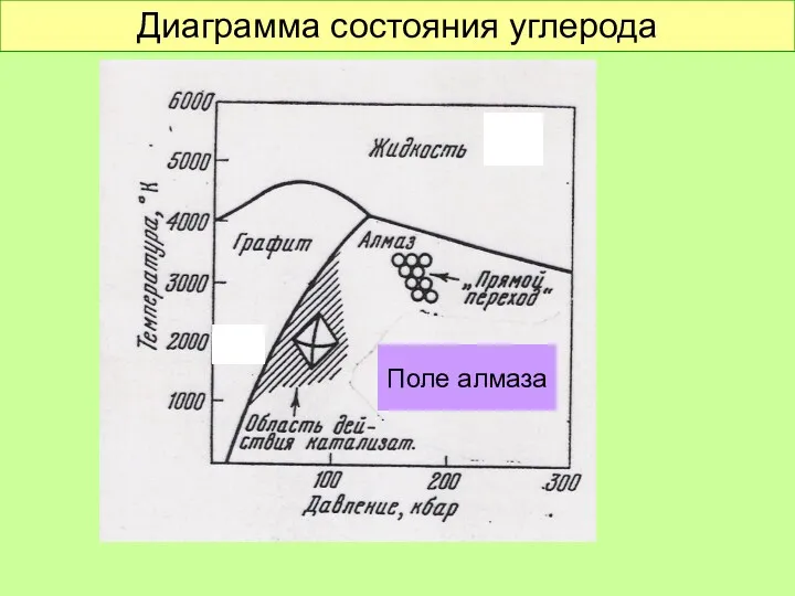 Диаграмма состояния углерода Поле алмаза