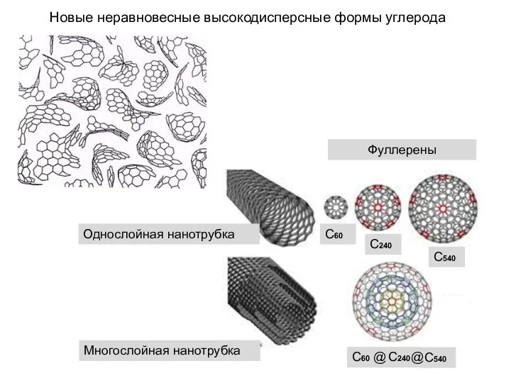 Новые неравновесные высокодисперсные формы углерода Однослойная нанотрубка Многослойная нанотрубка Фуллерены