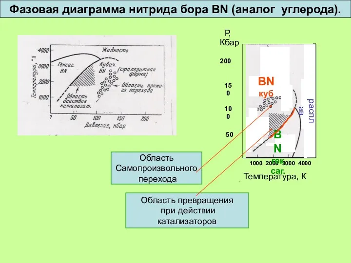 1000 2000 3000 4000 Температура, К Р, Кбар 200 150