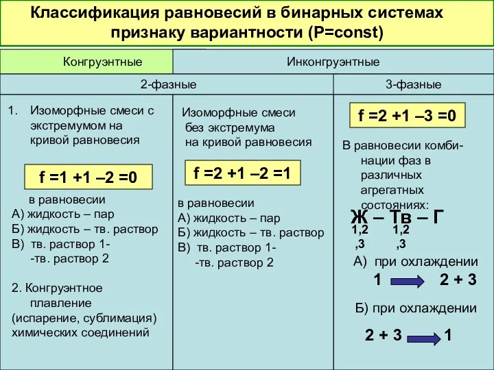 Классификация равновесий в бинарных системах по признаку вариантности (Р=const) Конгруэнтные