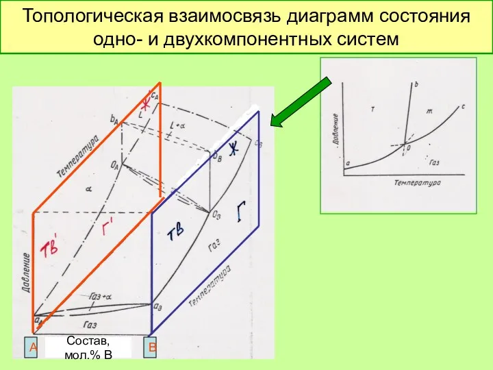 Топологическая взаимосвязь диаграмм состояния одно- и двухкомпонентных систем Состав, мол.% В А В