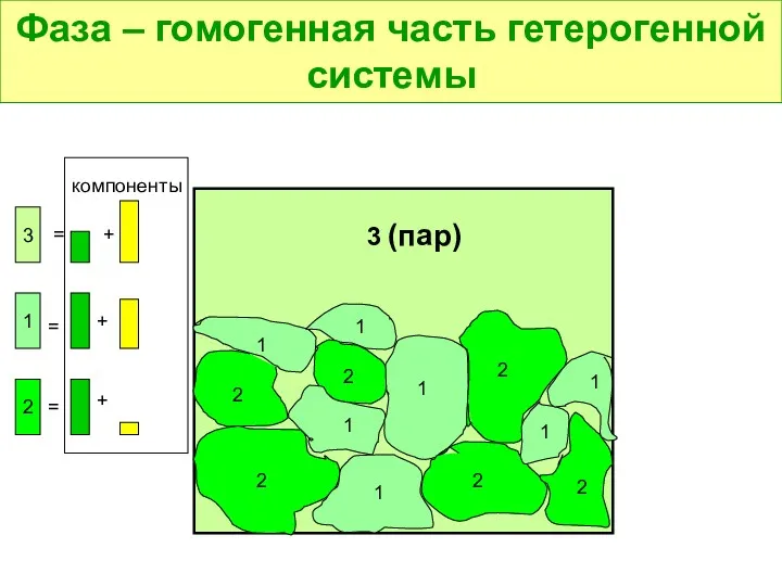 Фаза – гомогенная часть гетерогенной системы 1 1 1 1