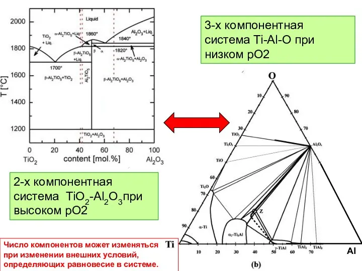 Al 2-х компонентная система TiO2-Al2O3при высоком рО2 3-х компонентная система