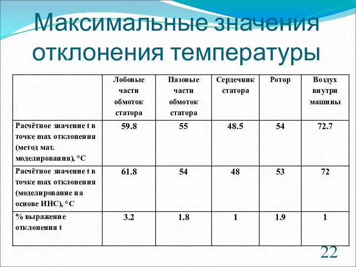 Максимальные значения отклонения температуры