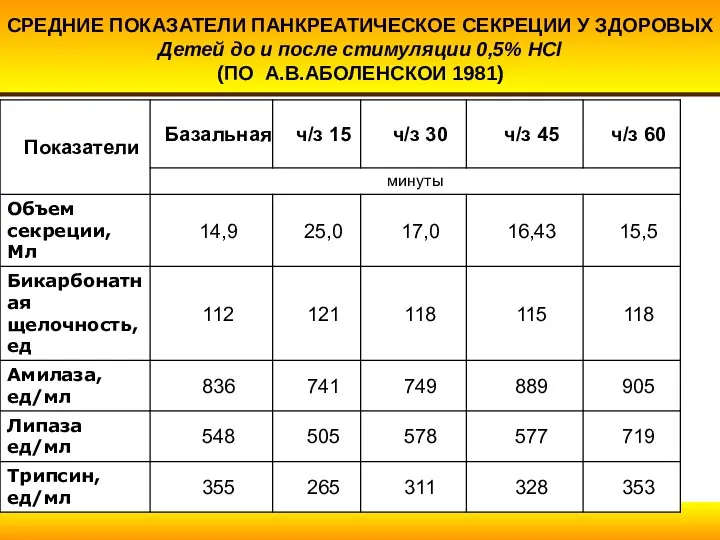 СРЕДНИЕ ПОКАЗАТЕЛИ ПАНКРЕАТИЧЕСКОЕ СЕКРЕЦИИ У ЗДОРОВЫХ Детей до и после стимуляции 0,5% HCl (ПО А.В.АБОЛЕНСКОИ 1981)