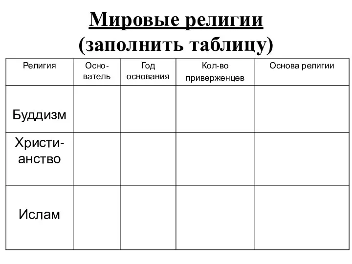 Мировые религии (заполнить таблицу)