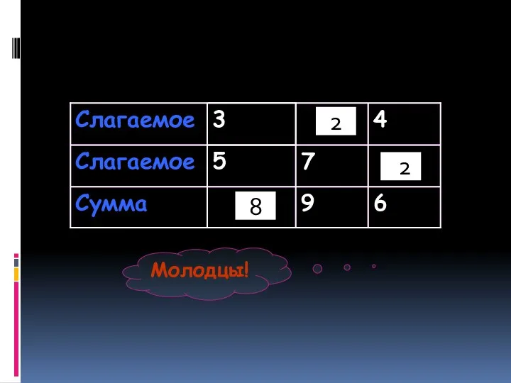 6 9 43 Сумма 11 7 5 Слагаемое 4 63 3 Слагаемое 8 2 2 Молодцы!