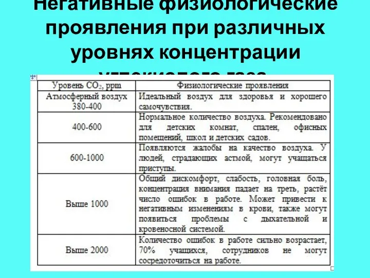 Негативные физиологические проявления при различных уровнях концентрации углекислого газа.