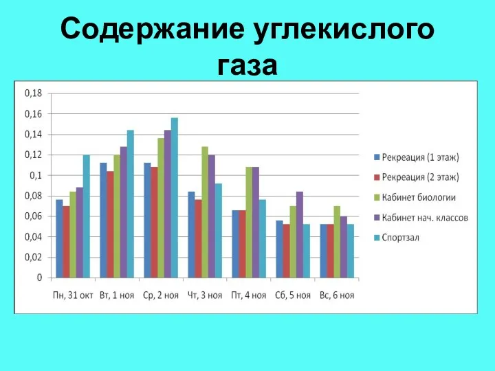 Содержание углекислого газа